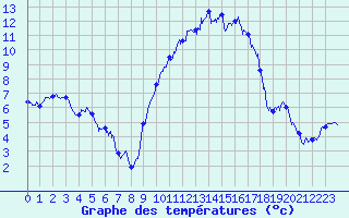Courbe de tempratures pour Ble / Mulhouse (68)