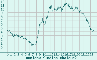 Courbe de l'humidex pour Lannion (22)