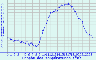 Courbe de tempratures pour Angers-Beaucouz (49)