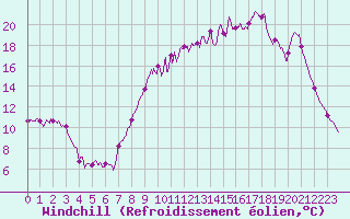 Courbe du refroidissement olien pour Guret Saint-Laurent (23)