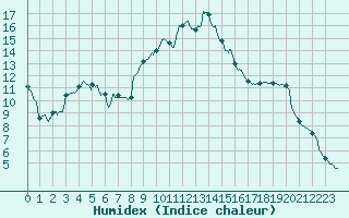 Courbe de l'humidex pour Strasbourg (67)