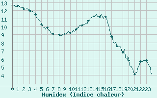 Courbe de l'humidex pour Nancy - Essey (54)