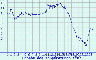 Courbe de tempratures pour Hyres (83)