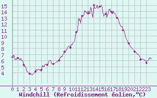 Courbe du refroidissement olien pour Laval (53)