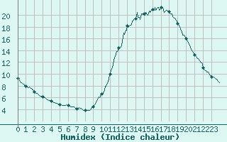 Courbe de l'humidex pour Brive-Laroche (19)