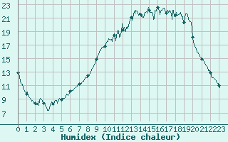 Courbe de l'humidex pour Bussang (88)