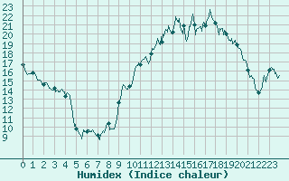 Courbe de l'humidex pour Albi (81)