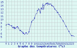 Courbe de tempratures pour Brest (29)