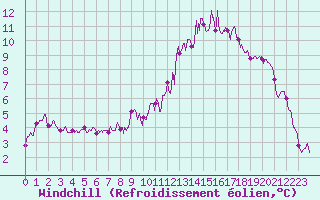 Courbe du refroidissement olien pour La Brosse-Montceaux (77)