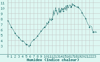 Courbe de l'humidex pour Auxerre-Perrigny (89)