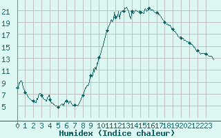 Courbe de l'humidex pour Valence (26)