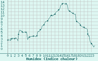 Courbe de l'humidex pour Reims-Prunay (51)