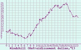 Courbe du refroidissement olien pour Saint-Etienne (42)
