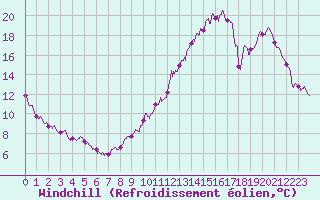 Courbe du refroidissement olien pour Poitiers (86)