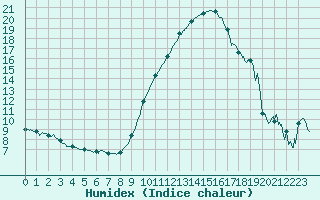 Courbe de l'humidex pour Ble / Mulhouse (68)