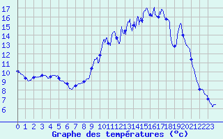 Courbe de tempratures pour Le Dorat (87)