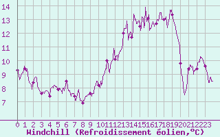 Courbe du refroidissement olien pour Limoges (87)