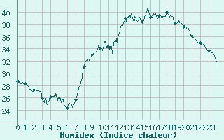 Courbe de l'humidex pour Nmes - Courbessac (30)