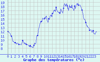 Courbe de tempratures pour Le Grand-Bornand (74)