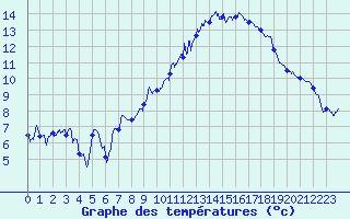Courbe de tempratures pour Caen (14)