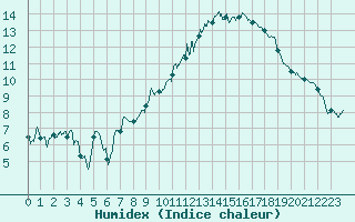 Courbe de l'humidex pour Caen (14)