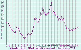 Courbe du refroidissement olien pour Boulogne (62)