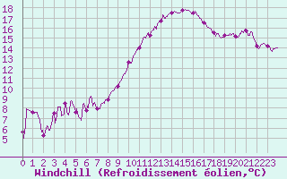 Courbe du refroidissement olien pour Mont-de-Marsan (40)