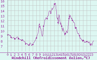 Courbe du refroidissement olien pour Ploumanac