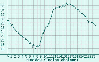 Courbe de l'humidex pour Bagnres-de-Luchon (31)