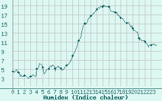 Courbe de l'humidex pour Annecy (74)