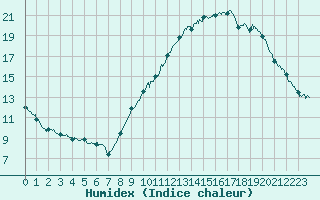 Courbe de l'humidex pour Laval (53)