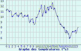 Courbe de tempratures pour Vannes-Sn (56)