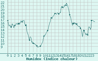 Courbe de l'humidex pour Cazaux (33)