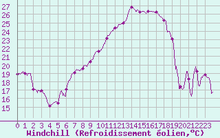 Courbe du refroidissement olien pour Montauban (82)