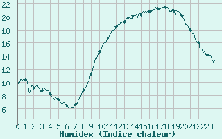 Courbe de l'humidex pour Chteaudun (28)