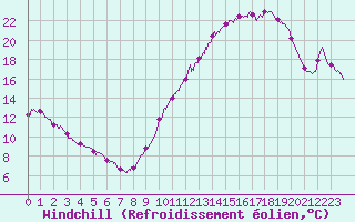 Courbe du refroidissement olien pour Bordeaux (33)
