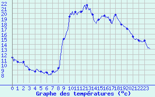 Courbe de tempratures pour Chichilianne (38)
