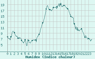 Courbe de l'humidex pour Orange (84)