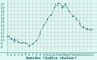 Courbe de l'humidex pour Ajaccio - Campo dell'Oro (2A)