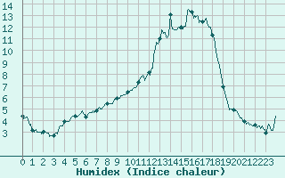 Courbe de l'humidex pour Bergerac (24)