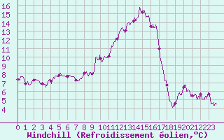 Courbe du refroidissement olien pour Brive-Souillac (19)