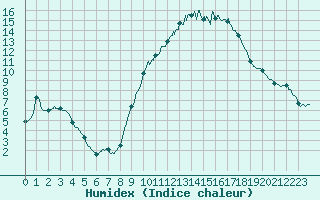 Courbe de l'humidex pour Bourges (18)