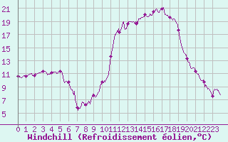 Courbe du refroidissement olien pour Mont-de-Marsan (40)