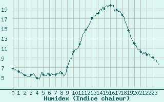 Courbe de l'humidex pour Saint-Auban (04)