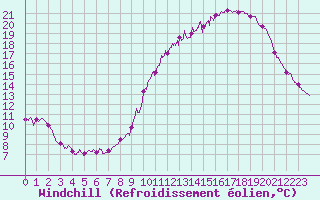 Courbe du refroidissement olien pour La Rochelle - Aerodrome (17)
