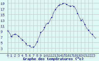 Courbe de tempratures pour Montlimar (26)