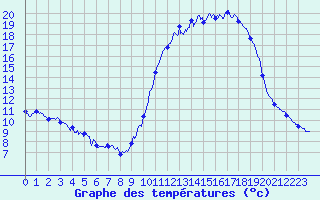 Courbe de tempratures pour Lasseube (64)