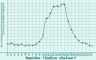 Courbe de l'humidex pour Bellegarde (01)