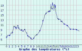 Courbe de tempratures pour Bagnres-de-Luchon (31)