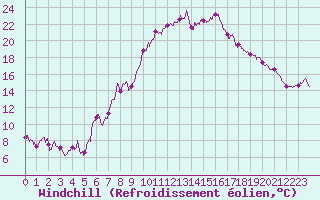 Courbe du refroidissement olien pour Figari (2A)
